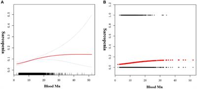 Associations between blood manganese levels and sarcopenia in adults: insights from the National Health and Nutrition Examination Survey